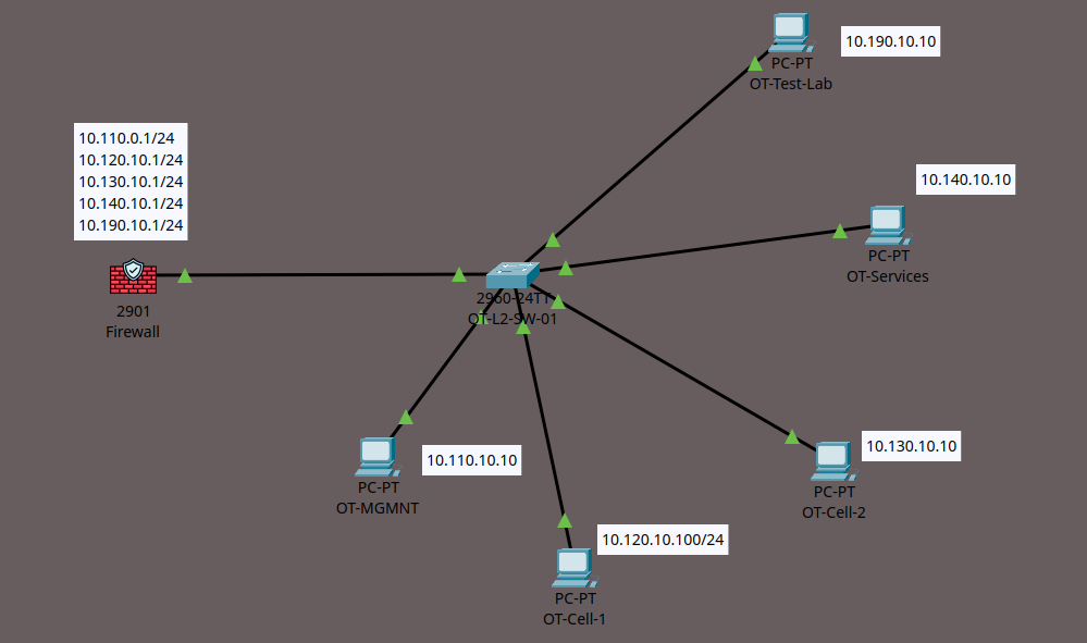 Cisco Packet Tracer topology for Concept B with five tagged OT VLANs connected through a Layer 2 switch to firewall subinterfaces