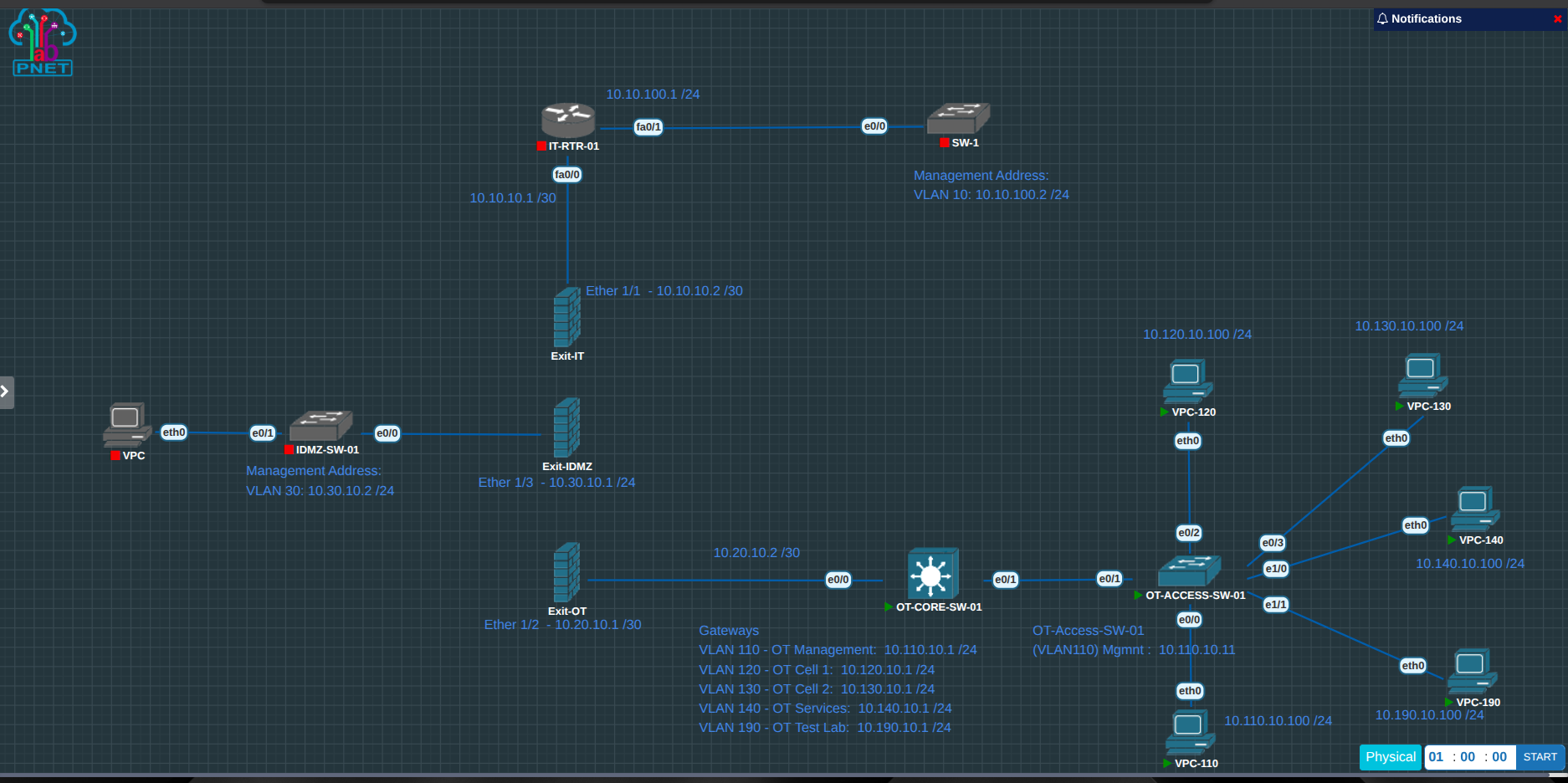 PNETLab topology showing the OT Layer 3 core, access switch, five OT VLAN endpoints, and routed Palo Alto transit