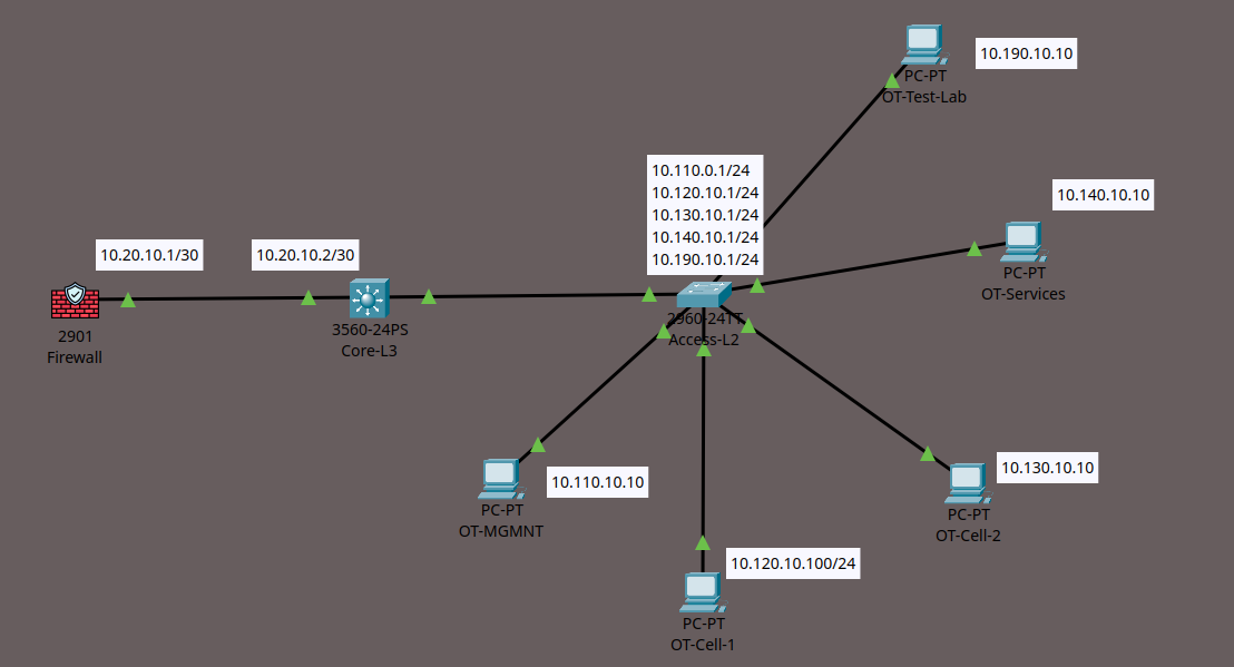 Cisco Packet Tracer topology for Concept A with a firewall, Layer 3 core switch, Layer 2 access switch and five OT VLAN endpoints