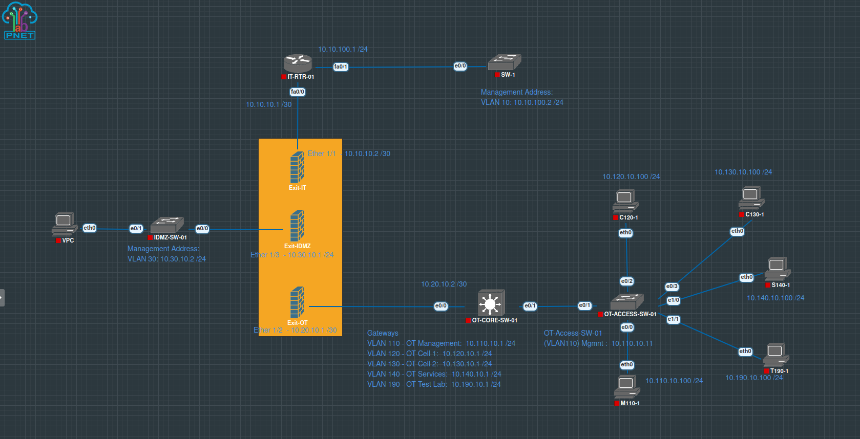 PNETLab topology showing the IT router, industrial DMZ, OT Layer 3 core, five OT VLAN endpoints, and three connections to the Palo Alto firewall