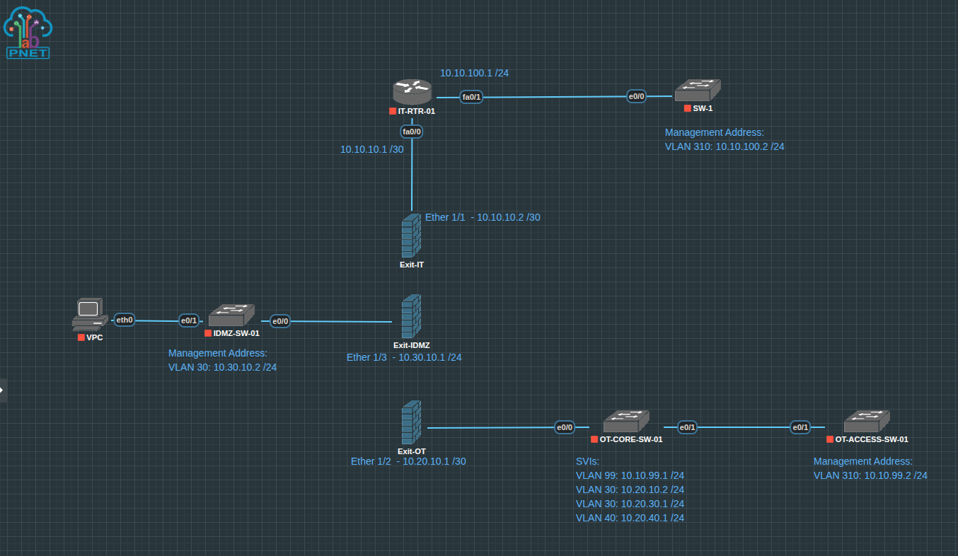 Early PNETLab topology build showing IT, industrial DMZ, and OT devices before all nodes became active