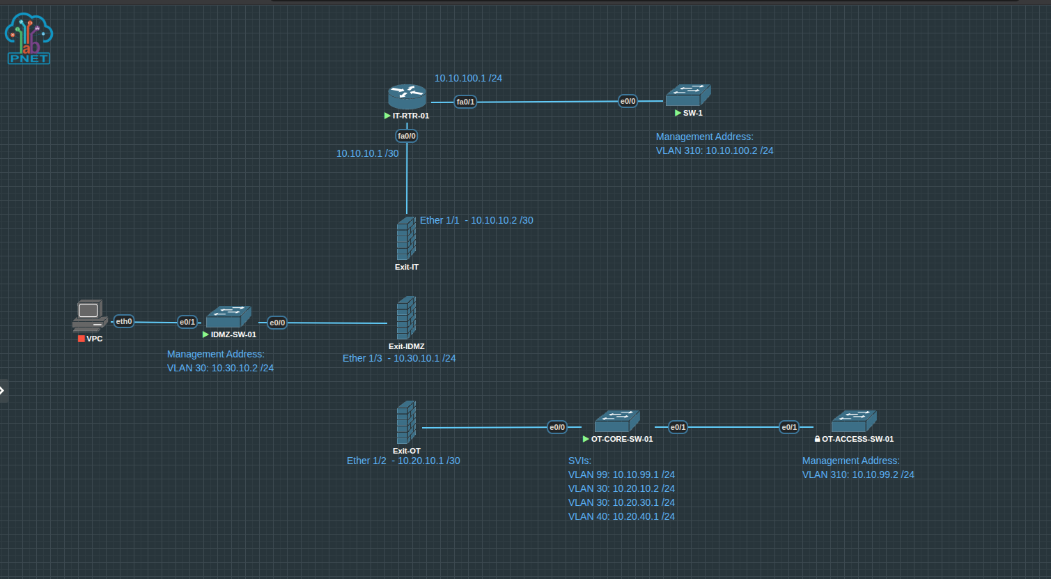 Working PNETLab topology connecting IT, industrial DMZ, and OT network paths through a Palo Alto firewall