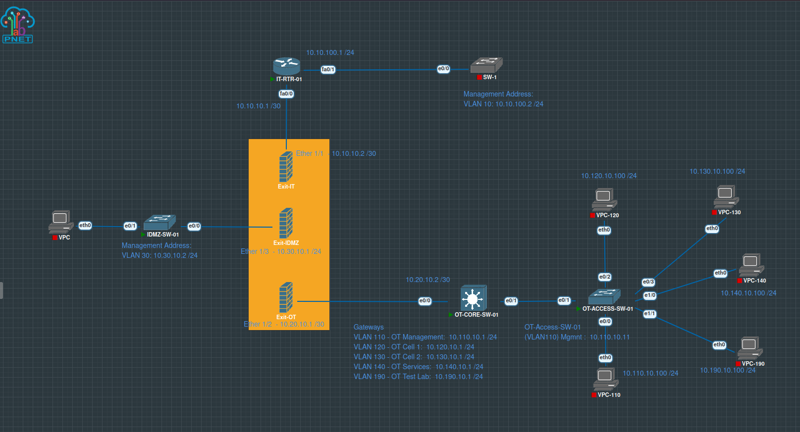 PNETLab topology showing IT, IDMZ, and OT networks connected to a Palo Alto firewall with OT VLAN endpoints